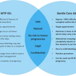Gentle Care Abortion Method compared to MTP Kit in India