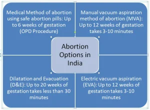 Abortion options in India