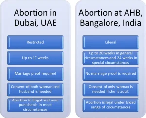 Abortion in Dubai