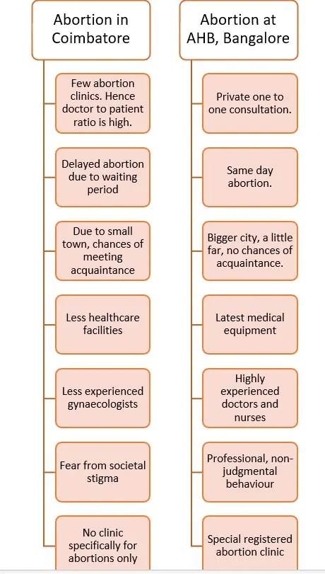 abortion in Coimbatore, abortion hospital Coimbatore