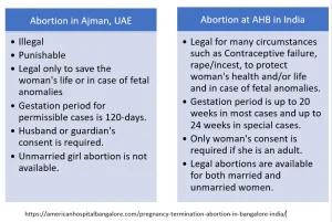 abortion in Ajman, UAE