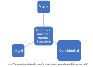 Abortion in Mysore