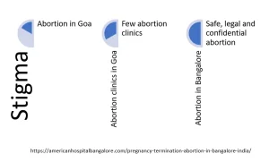 Abortion in Goa