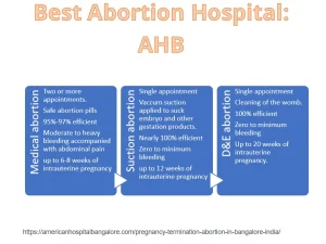 abortion in India