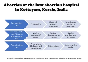 abortion in Bangalore