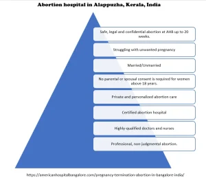 Abortion in Alleppey