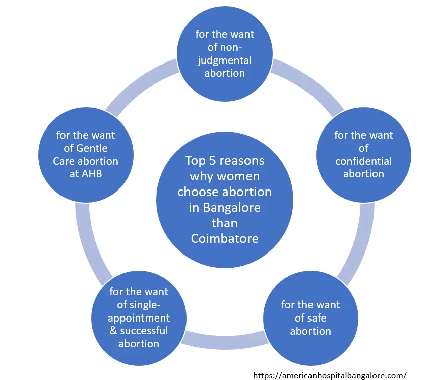 Abortion in Coimbatore, abortion hospital Coimbatore