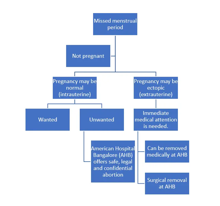 ectopic pregnancy AHB